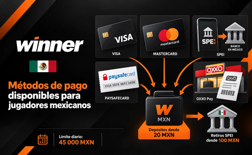 Métodos de pago de Winner MX Casino para depósitos y retiros en México